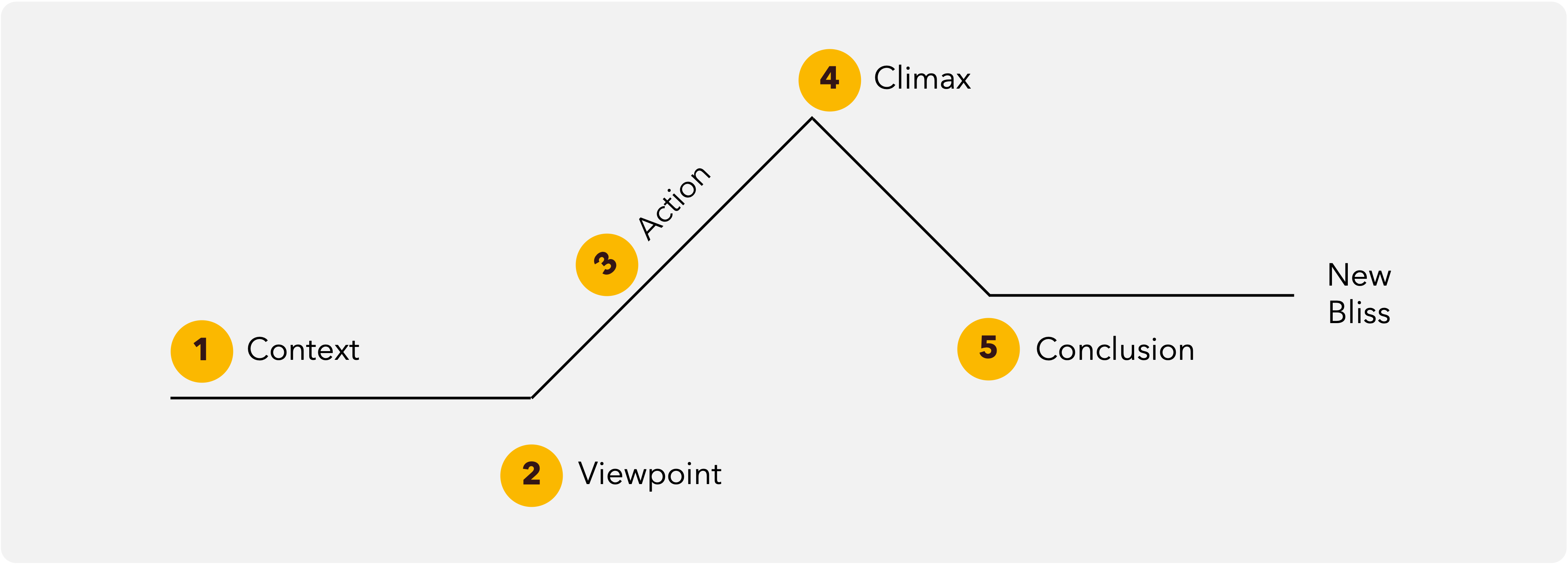 Illustration of dramatic structure of a narrative