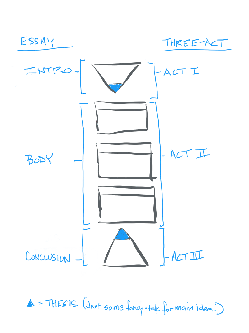 Three act essay structure